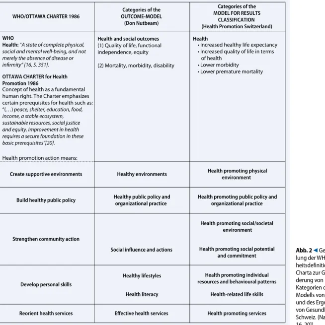 Abb. 2  9  Gegenüberstel- Gegenüberstel-lung der  WHO-Gesund- heitsdefinition/Ottawa-Charta zur  Gesundheitsför-derung von 1986 mit den  Kategorien des  Outcome-Modells von D