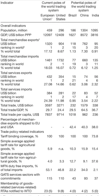 Table 1 implies that, at present, the US and the EU to- to-gether create (in purchasing power parity equivalent  terms) nearly $25 trillion of value-added each year,  nearly double the combined national outputs of Brazil,  China, and India