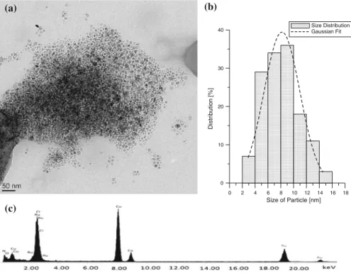 Fig. 1 TEM micrograph (a) histogram (b) and EDS analysis (c) of ruthenium nanoparticles 7