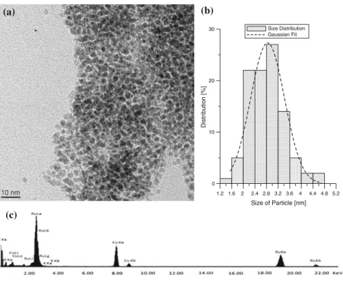 Fig. 2 TEM micrograph (a) histogram (b) and EDS analysis (c) of ruthenium nanoparticles 8