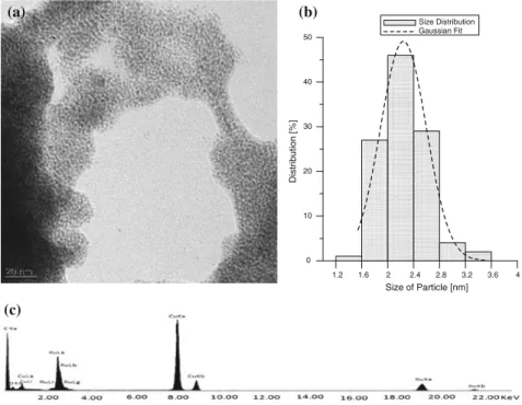 Fig. 4 TEM micrograph (a) histogram (b) and EDS analysis (c) of ruthenium nanoparticles 10