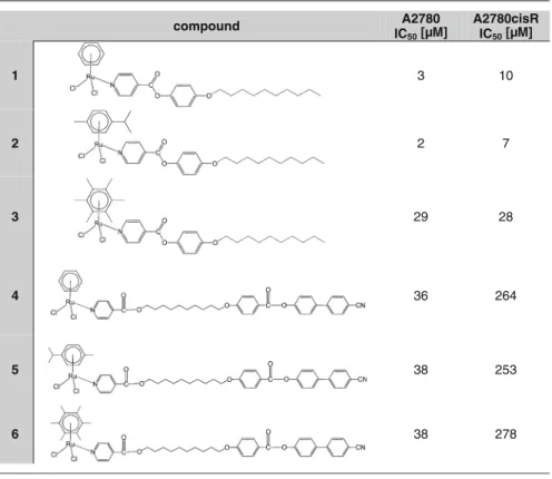 Table 1 Cytotoxicity of complexes 1–6 towards human ovarian cancer cells
