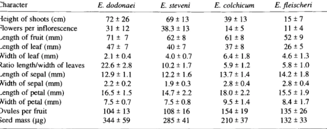 Table  2.  List  of  quantitative  characters  used  for  comparison  between  Epilobium  dodonaei,  E