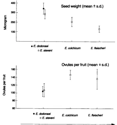 Fig, 3. Trade-off between  seed  mass  and ovule  number  among  Epilobium  species. The two  lowland species  (E