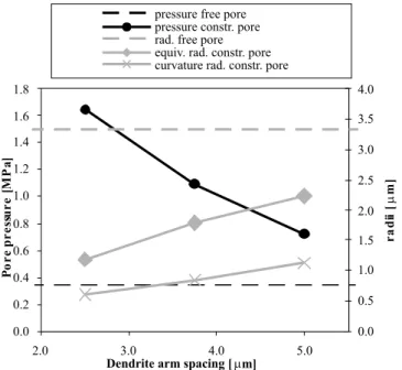 Fig. 3 : Effect of dendrite arm spacing on pore pressure and pore radii calculated with the phase-field model