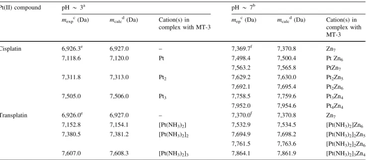 Table 1 Nano electrospray ionization mass spectrometry characterization of the products of the reaction between human Zn 7 MT-3 and 2 mol equiv of cisplatin or transplatin at pH * 3 and pH * 7