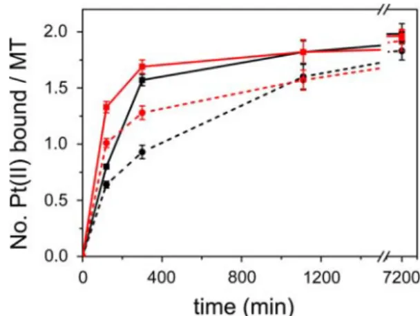 Fig. 4 Binding of 20 lM cisplatin (black lines) or transplatin (red lines) to 10 lM Zn 7 MT-3 (solid lines) or Zn 7 MT-2 (dotted lines) in 10 mM HEPES (pH 7.4), 100 mM NaClO 4 , 37 °C