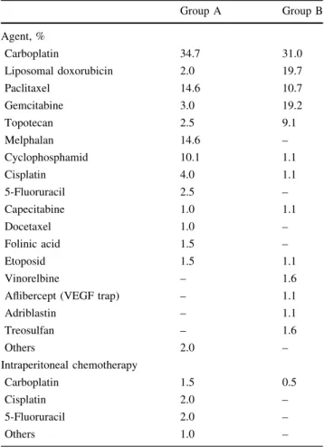 Table 4 Agents administered for the treatment of recurrent ovarian carcinoma. List includes also patients with ongoing therapies