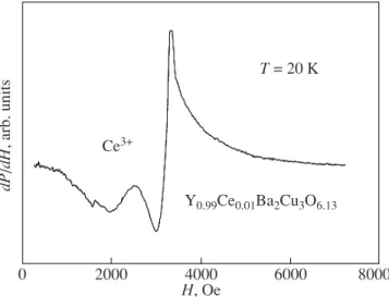 Fig. 1. EPR spectrum of the Y 0.99 Ce 0.01 Ba 2 Cu 3 O 6.13  com- com-pound at T = 20 K (within three weeks after the preparation of the sample).