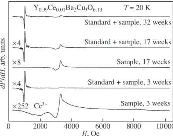 Fig. 2. EPR spectra of the Y 0.99 Ce 0.01 Ba 2 Cu 3 O 6.13  com- com-pound with an impurity of 1% Ce 3+  at T = 20 K for different instants of time (within 3, 17, and 32 weeks after the  prep-aration of the sample).