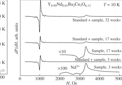 Fig. 4. EPR spectra of the Y 0.99 Nd 0.01 Ba 2 Cu 3 O 6.13  com- com-pound with an impurity of 1% Nd 3+  at T = 10 K for different instants of time (within 3, 17, and 32 weeks after the  prep-aration of the sample).