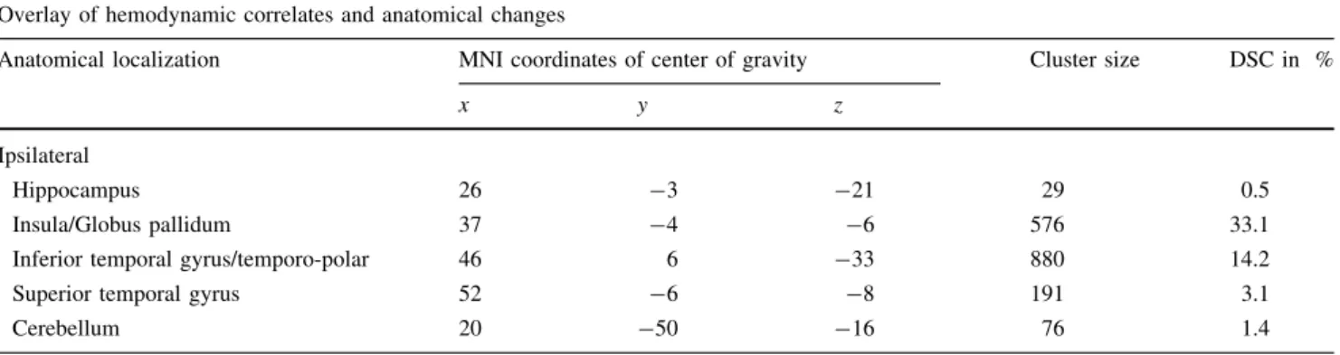 Table 4 Overlap of HC and anatomical changes in patients with MTLE Overlay of hemodynamic correlates and anatomical changes