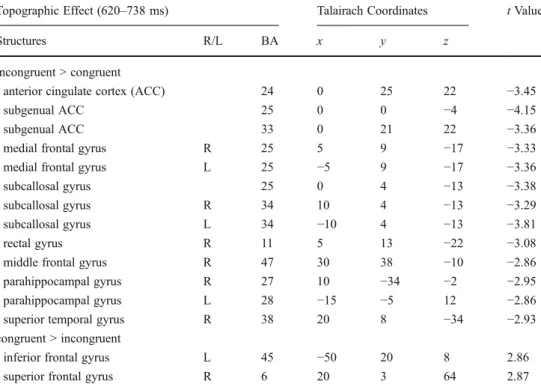 Fig. 3 a Covariance map for the association of the IAT difference map and the behavioral IAT effect