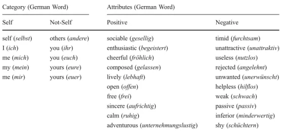 Table 4 sIAT stimuli