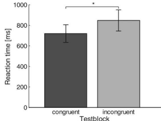 Fig. 1 Mean reaction times and standard deviations for congruent and incongruent sIAT trials