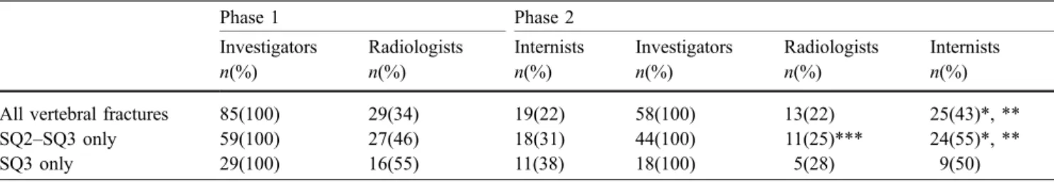 Table 1 Number of patients with identified vertebral fractures classified by the study phases and the doctors ’ specialty