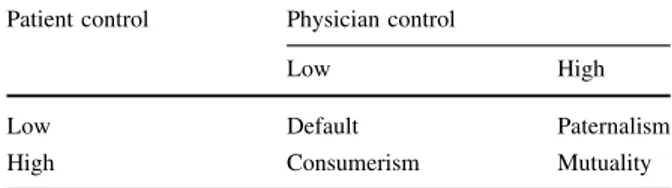 Table 1 Four forms of the doctor-patient relationship (Roter and Hall 2006)