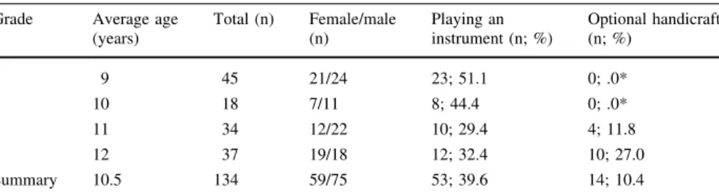Table 2 Participants Grade Average age
