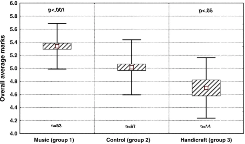 Fig. 1 Comparison of overall average marks of pupils practicing music (left) and of pupils doing handicrafts respectively (right) with those who neither practice music nor do handicrafts (middle)
