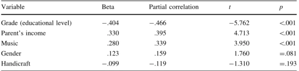 Table 3 Multiple regression analysis of overall average marks