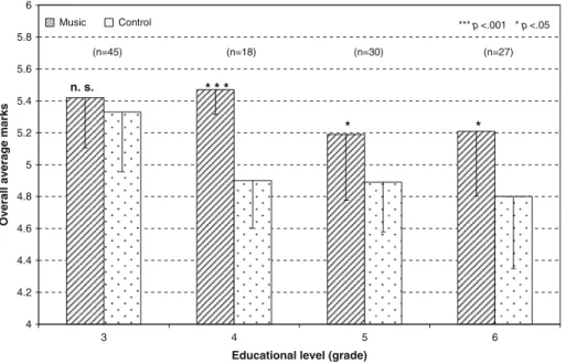 Fig. 3 Overall average marks (means and standard deviations) per educational level