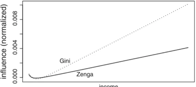 Figure 2 displays the influence function of the Gini index alongside that of the Zenga index computed on one sample of size n = 3,000 from the Neuchâtel simulation study