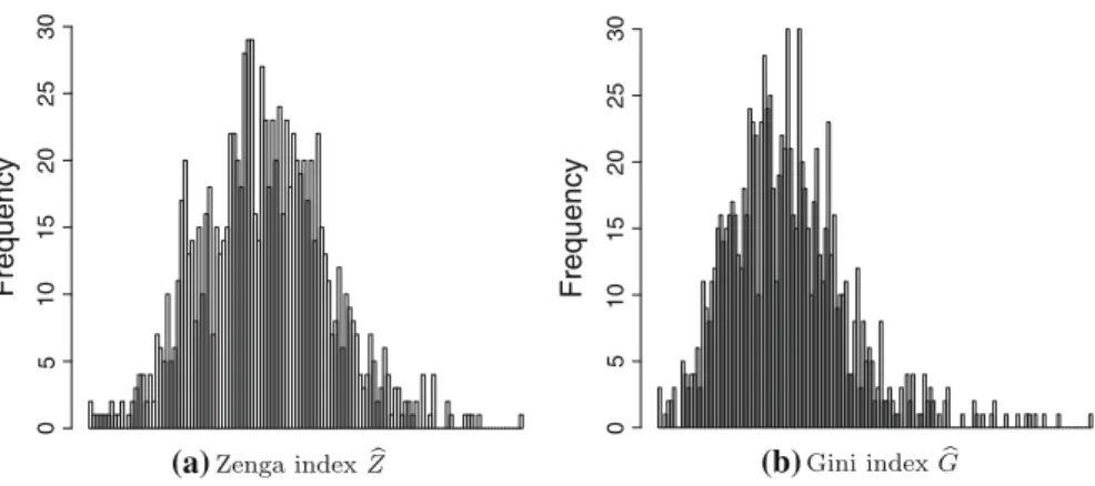 Fig. 3 Histograms of the distributions of  Z and  G computed on 1,000 samples of size n = 100