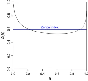 Fig. 1 Example of a Zenga curve and index for a synthetic data set generated from real Austrian EU-SILC survey data (see Sect