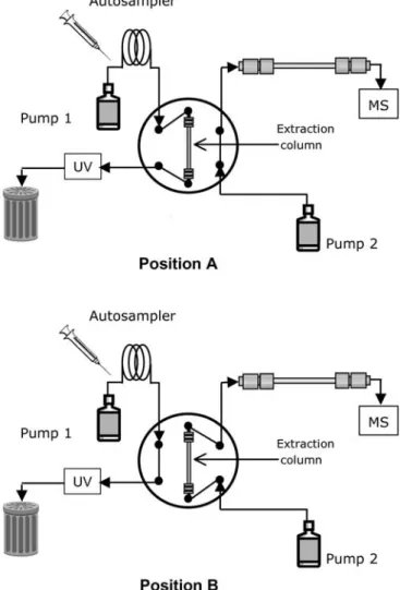 Fig. 3 Endogenous elution profile after injection of 50 µL of plasma diluted 1:1 with water