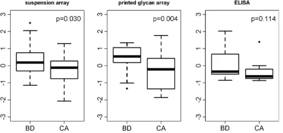 Fig. 3 Anti-P 1 antibody levels in suspension array and printed glycan array. Boxplots demonstrate the distribution of anti-glycan antibodies directed to P 1 in benign control (n= 24; BD) and cancer