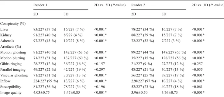 Table 2 Qualitative assessment of liver fat content (LFC) in patients without diffuse liver disease (n 0 139)