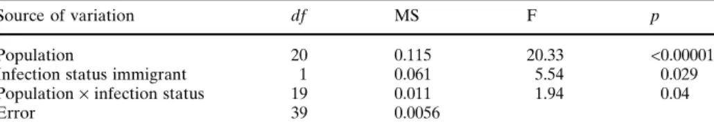 Table 1 Two-way ANOVA for the effects of resident population (‘‘population’’) and infection status of the immigrant on its immigration success as well as their interaction