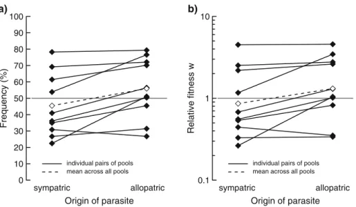 Fig. 3 Frequency (a) and relative fitness (b) of D. magna genotypes of ten pairs of populations relative to the competitors in the presence of their sympatric or the competitor’s (=allopatric) parasite