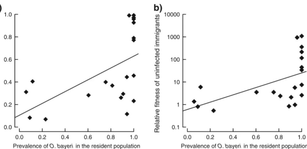 Fig. 2 Frequencies (a) and relative fitness (b) of uninfected Daphnia magna immigrant genotypes during the 43 days after immigration plotted against the prevalence of Octosporea bayeri in the resident population at the time of immigration