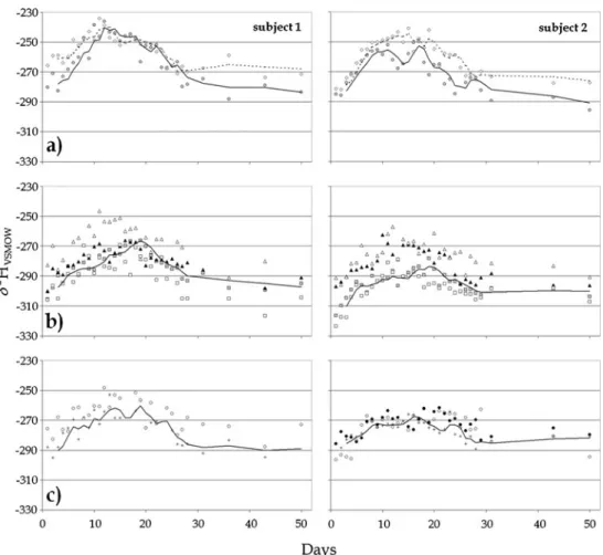 Table 2 Estimated coefficients and corresponding standard errors obtained by fitting of a one-pool model (Eq