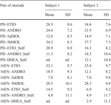 Fig. 5 Typical Δ 2 H values over time depicted for both subjects, for (a) PD-ETIO (grey squares) and PD-ANDRO (open squares) and (b)  16EN-ETIO (grey diamonds) and 16EN-ANDRO (open diamonds)