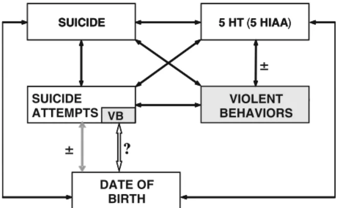 Fig. 1 Literature review and Study hypothesis. An extensive Medline review (1965–2007) illustrate that in spite of the abundant data concerning links between the month of birth, suicide, serotonin (and 5-HIAA), there are only two papers about the month of 