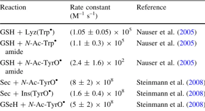 Fig. 1 Time-dependent absorbance changes in pulse-irradiated lyso- lyso-zyme (LZ). The peaks at 510 and 410 nm are due to the Lyz(Trp • ) and Lyz(TyrO • ) radicals, respectively (reproduced from Nauser et al.