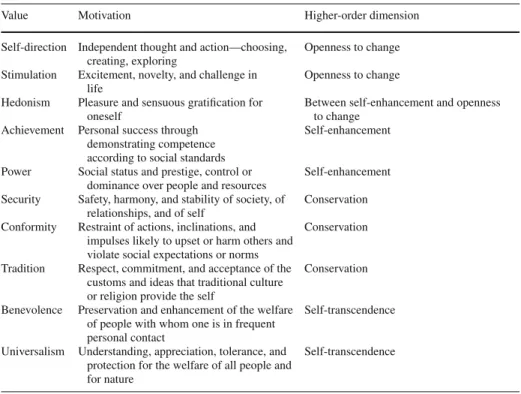 Table 2 The 10 types of values with motivational goals and the higher-order dimensions (adopted from Sagiv and Schwartz 1995)