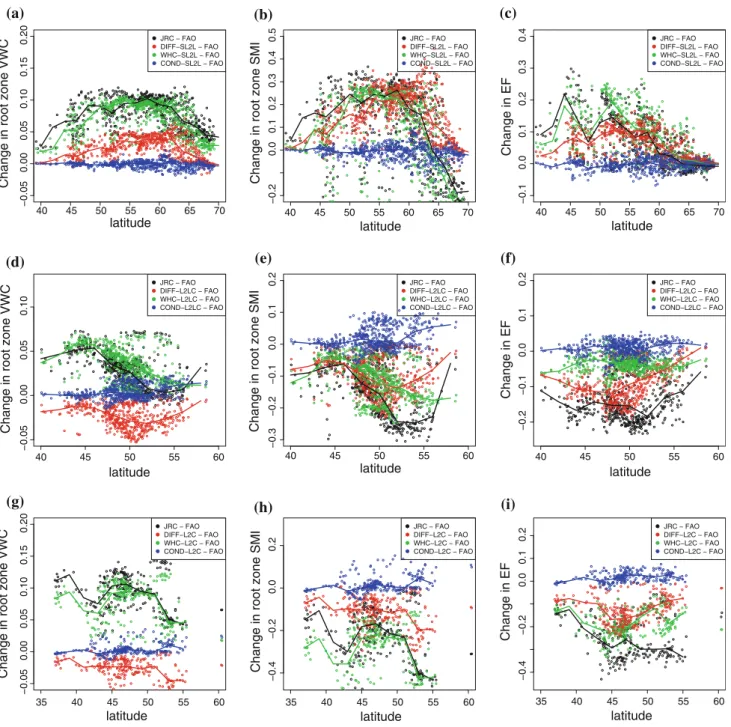 Fig. 8 Changes in VWC (left), SMI (center) and EF (right), with respect to FAO, versus latitude for JRC and the simulations with individual sets of parameters modified, for the three selected soil class conversion: sandy loam to loam (SL2L, top), loam to l