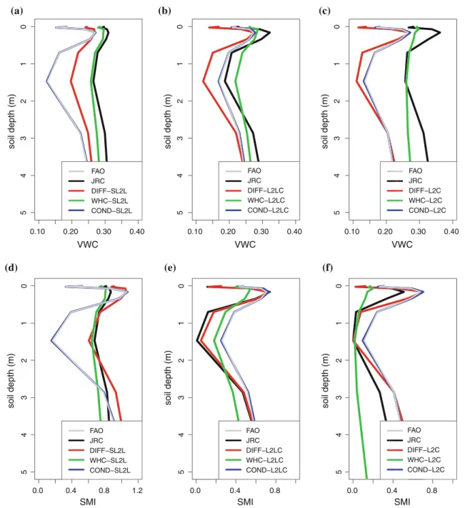Fig. 9 Mean vertical profiles of volumetric water content (VWC) and soil moisture index (SMI) in summer for the three selected soil class conversions: sandy loam to loam (SL2L, left), loam to loamy clay (L2LC, middle), and loam to clay (L2C, right)