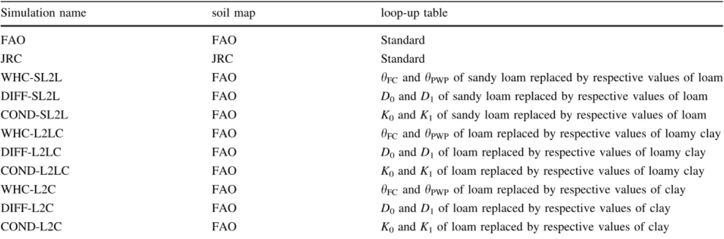 Table 2 Summary of the simulations