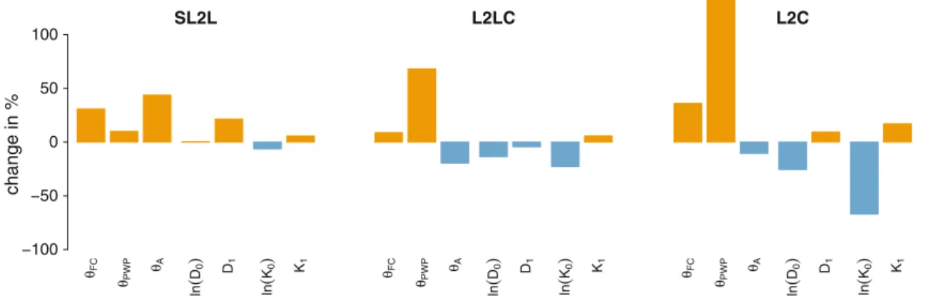 Fig. 3 Relative changes (expressed for X as X JRC jX X FAO