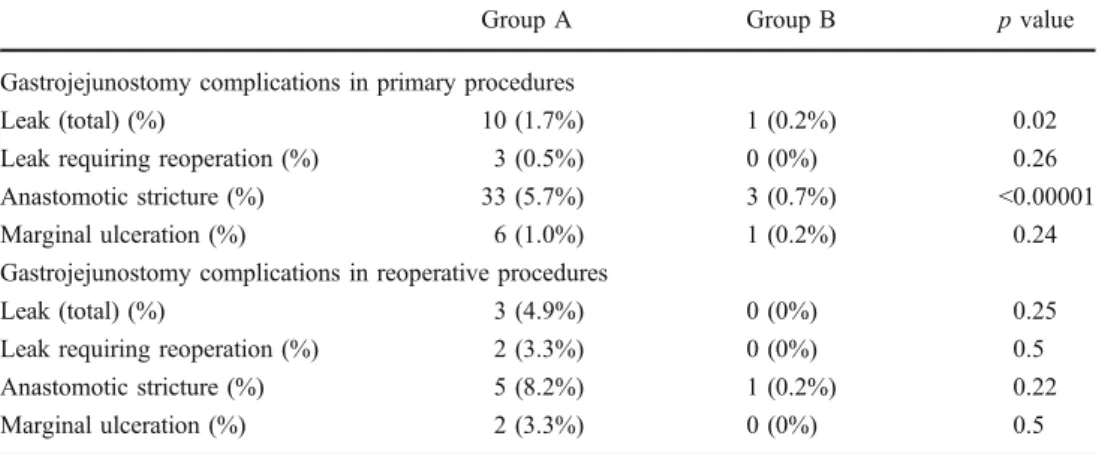 Table 3 Gastrojejunostomy complications in primary and reoperative procedures