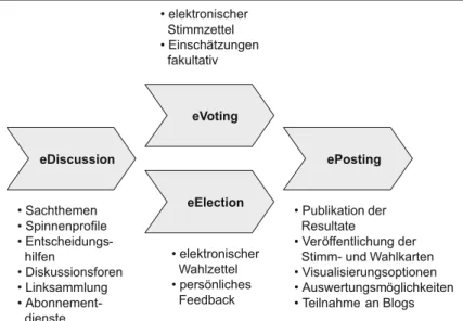 Abb. 1: eVoting und eElection als Teil einer Prozesskette
