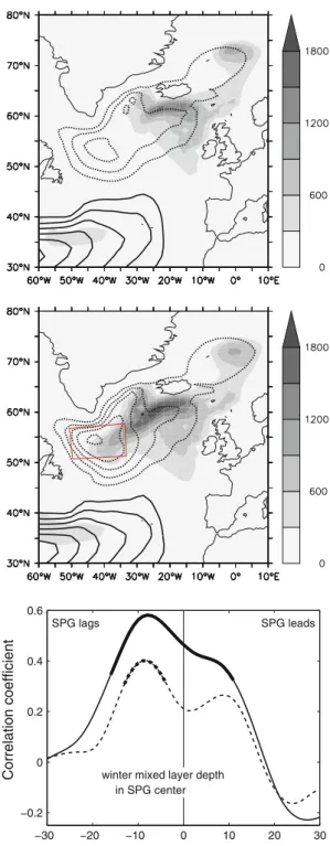Fig. 3 Upper Composite of the depth-integrated streamfunction for the unfiltered SPG index weaker than 1.5 standard deviations (contours, spacing 5 Sv, negative dashed) and composite mixed layer depth leading by 8 years (shading, in m)
