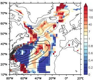 Fig. 5 Left Regression of density in the SPG center, averaged over the upper 1,000 m, on the normalized SPG index (solid), decomposed into temperature (dashed) and salinity (dotted) contributions
