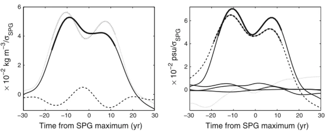 Fig. 6 (right) show the regression of different contributions to the salinity anomaly on the SPG index, not salt transport itself