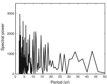Fig. 8 Frequency spectrum of the normalized winter NAO index.