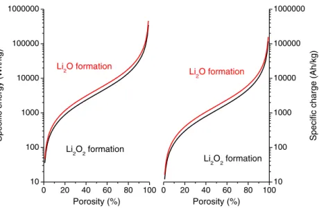 Table 2 Technical data of selected lithium – oxygen cells delivering high specific charge Oxygen electrode Electrolyte Specific charge for the